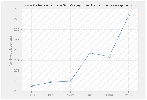 Le Gault-Soigny : Evolution du nombre de logements